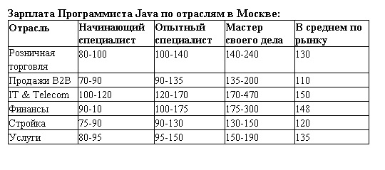 обзор зарплат в ит 2017 Программиста Java в Москве